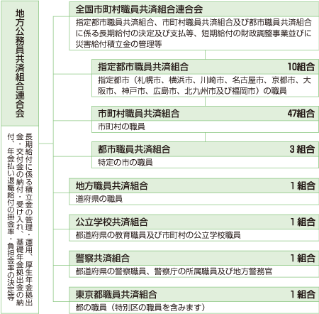 共済組合の種類