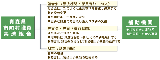 共済組合の機関