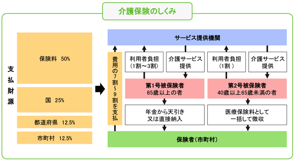 介護保険のしくみ