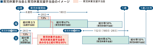 育児休業手当金と育児休業支援手当金のイメージ