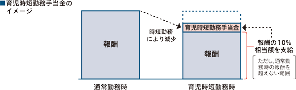 育児時短勤務手当金のイメージ