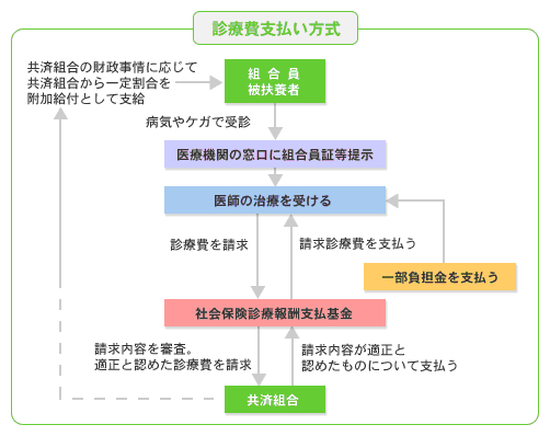 診療費支払い方式